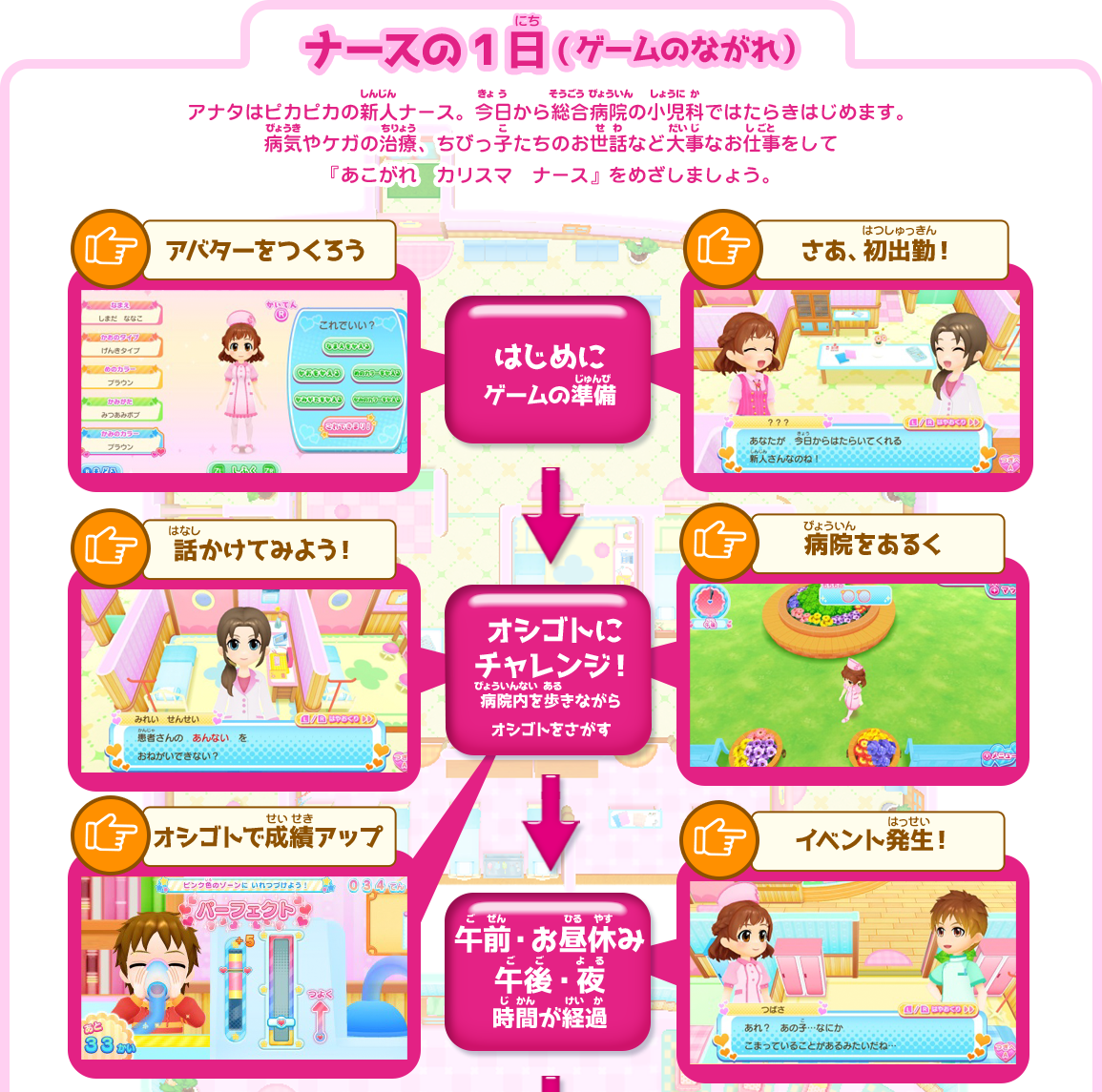 ナースの1日（ゲームのながれ）